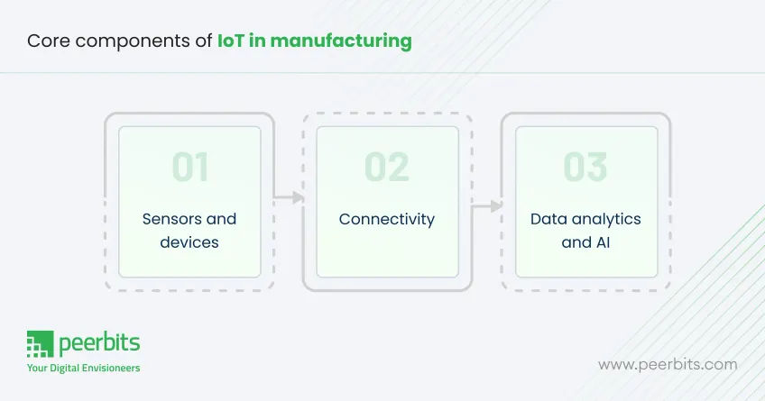 core-components-of-iot-in-manufacturing