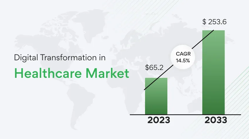 digital-transformation-in-healthcare-market-graph-02-peerbits