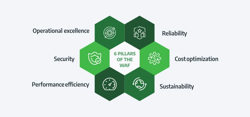 pillars-of-aws-waf