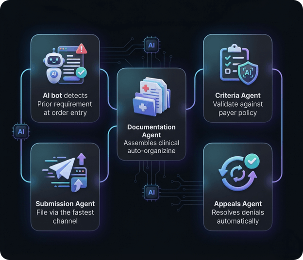 AI-Augmented Development Process