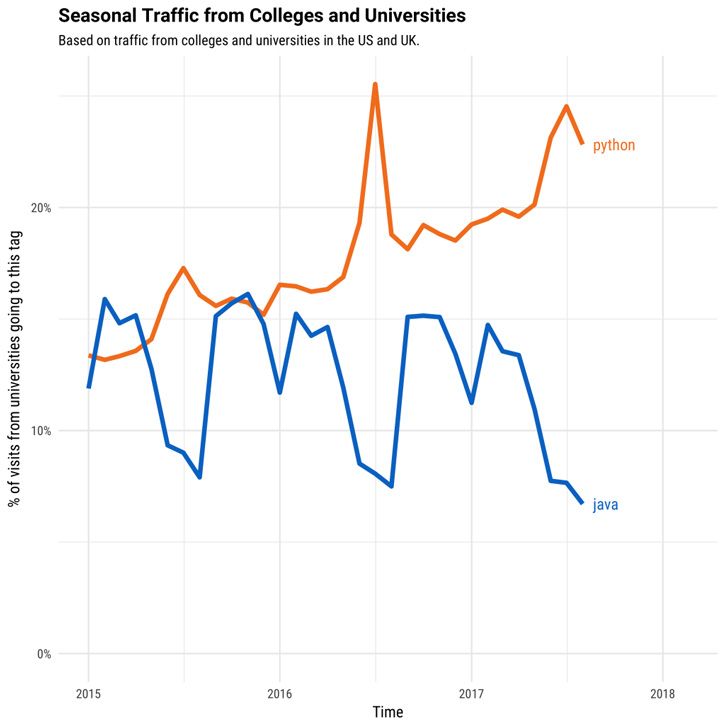 factors-python-growth-traffic-from-colleges