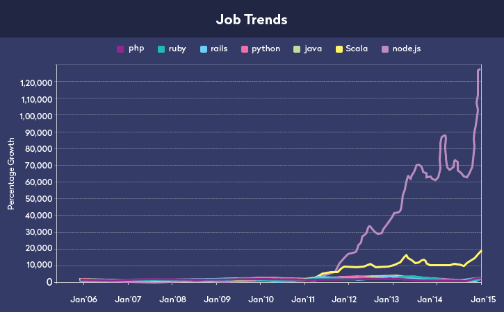 rise-of-node-js-for-enterprise-app-development-job-trends