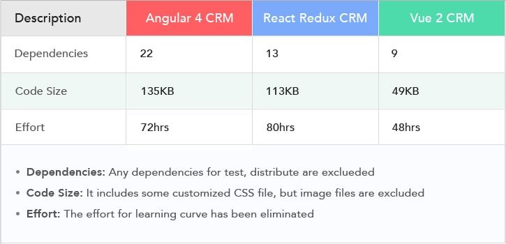 vuejs-devlopment-comparision
