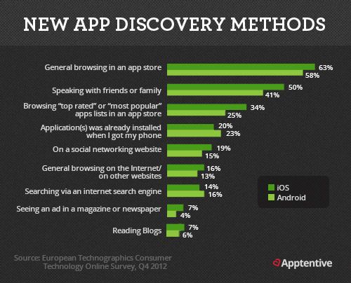 factors-affect-app-discovery-method