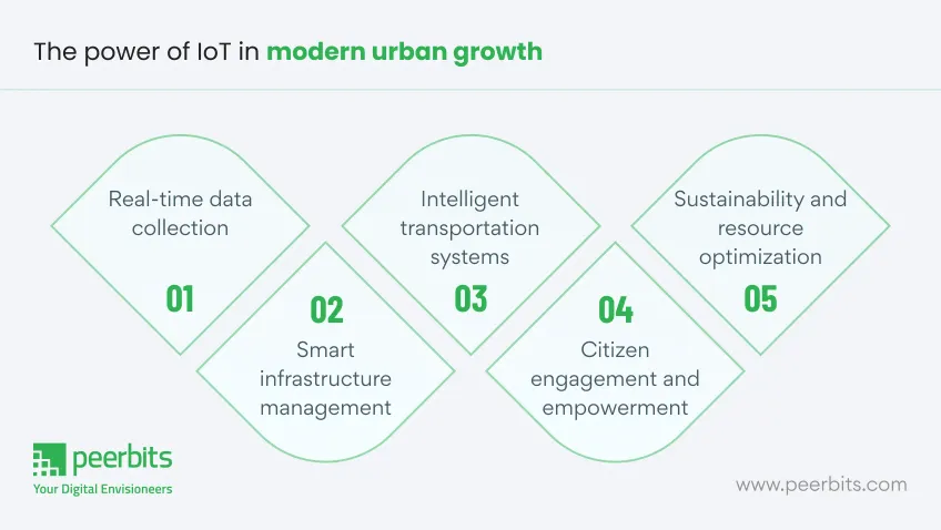 iot-in-modern-urban-growth