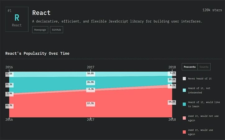 react-security-vulnerabilities-popularity