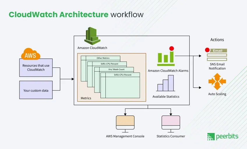 cloudwatch-architecture-workflow