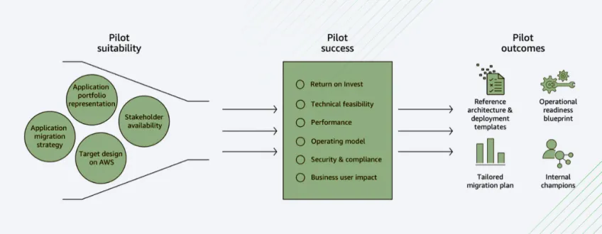 pilot-consideration-process