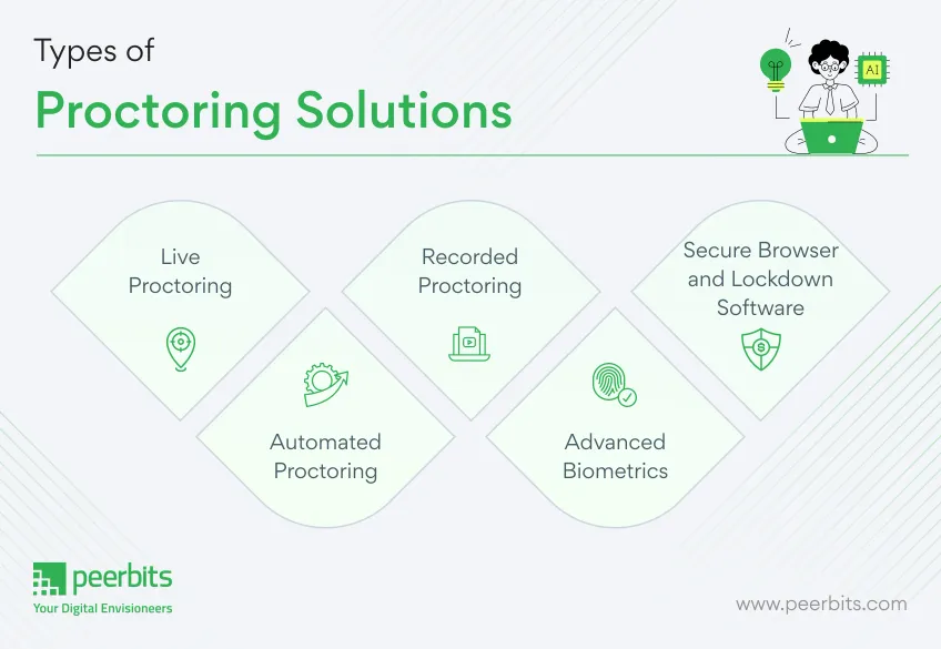 types-of-proctoring-solutions-peerbits
