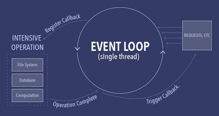 use-cases-for-node-js-event-loop