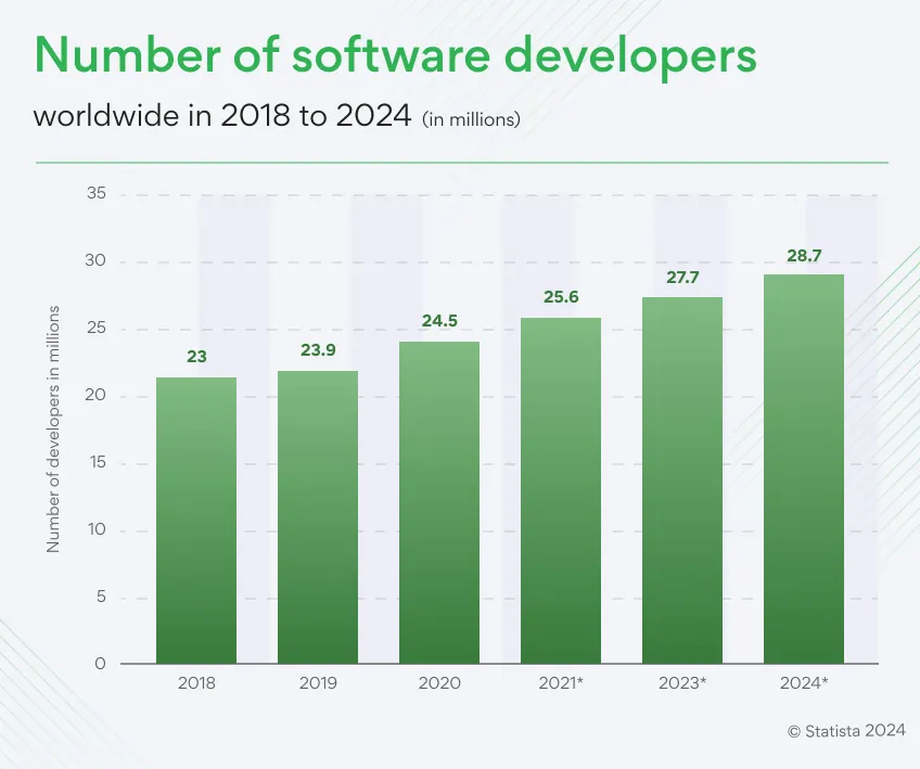 software-developers-worldwide-stats