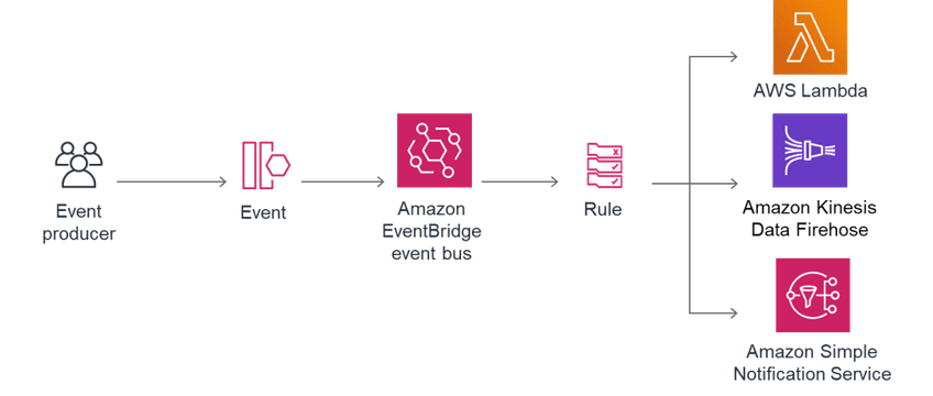 eventbridge-content-filtering