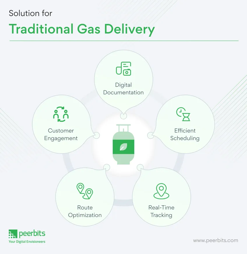 the-solution-for-traditional-gas-delivery-peerbits