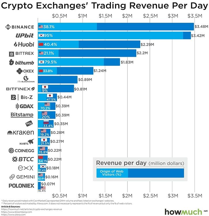 blockchain cryptocurrency Trading Revenue