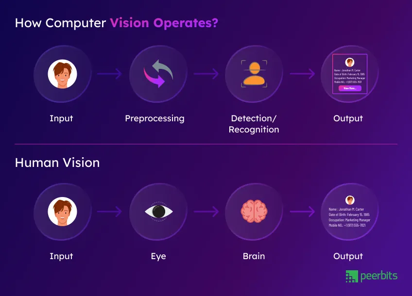 computer-vision-operates