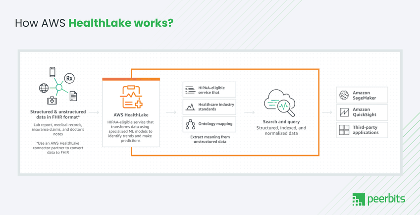 how-aws-healthlake-works-diagram