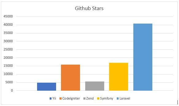 laravel-framework-github-stars