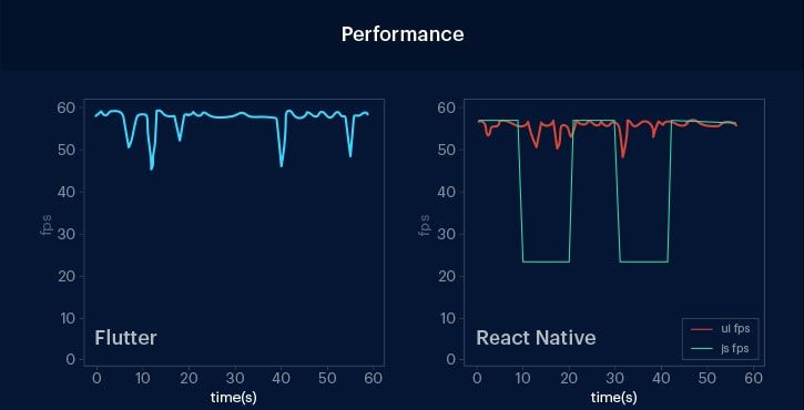 react-native-vs-flutter-performance
