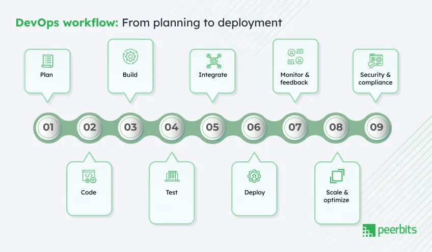 devops-workflow-planning-to-deployment