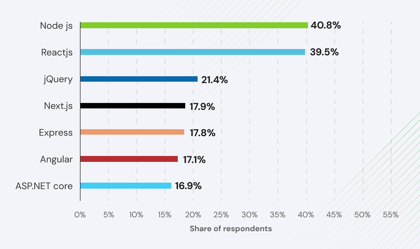 most-used-framework-globally