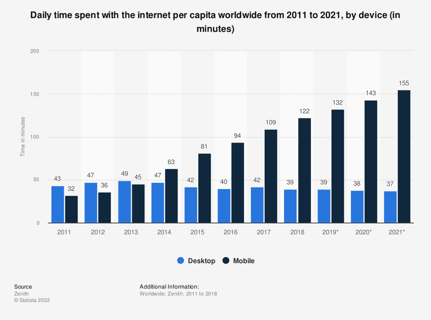 daily-time-spent-online-by-device-statista