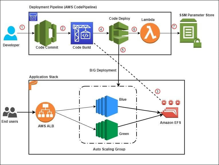 aws-deployment-pipeline