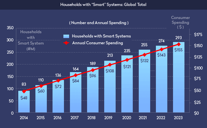 IoT web development chart4