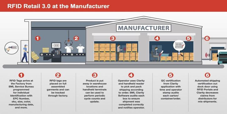 RFID tracking for inventory management