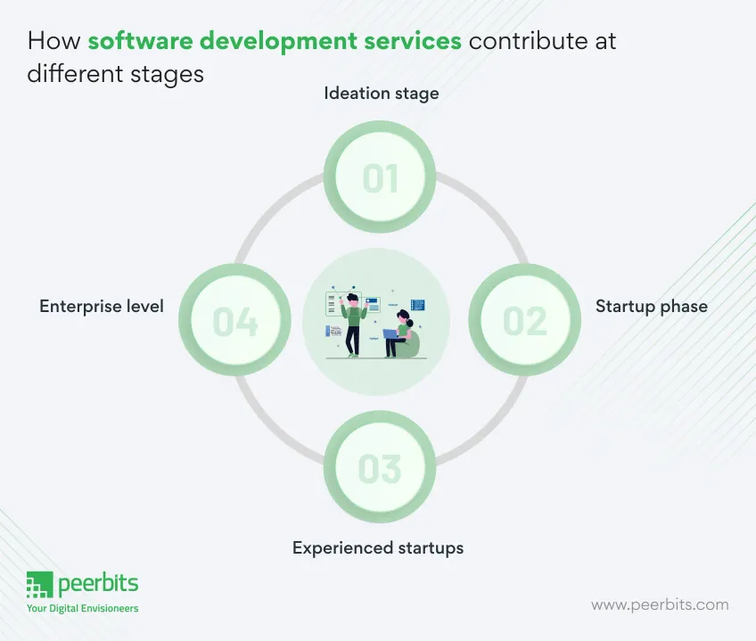 how-software-development-services-contribute-at-different-stages