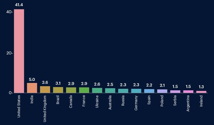 hire-remote-developers-chart