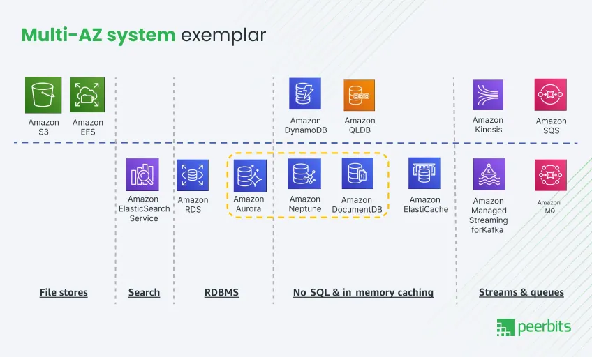 multi-az-system-exemplar