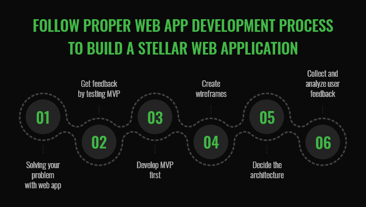 web app development guide process