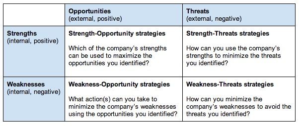 post-sales-business-process-swot-matrix