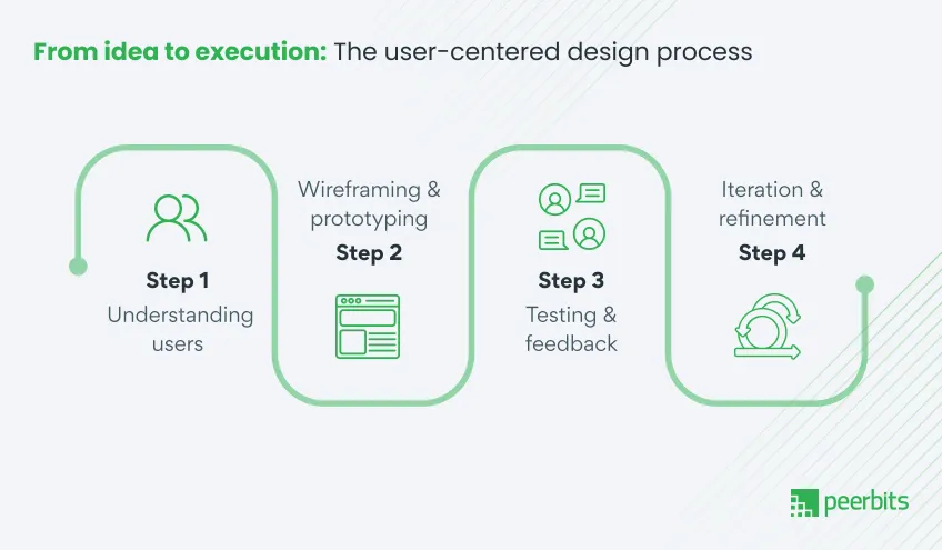 user-centered-design-process-step-by-step