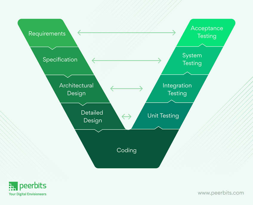 software-development-lifecycle-v-model