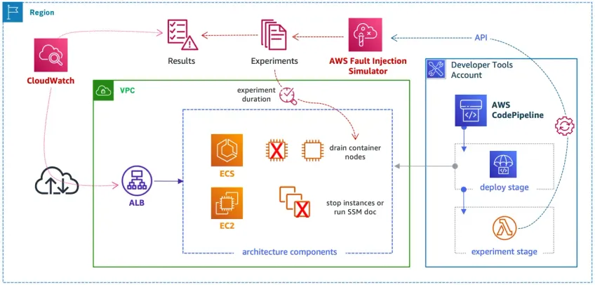 architecture-pattern-for-automating-chaos-engineering