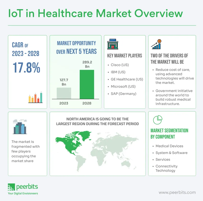 iot-in-healthcare-market-overview-peerbits