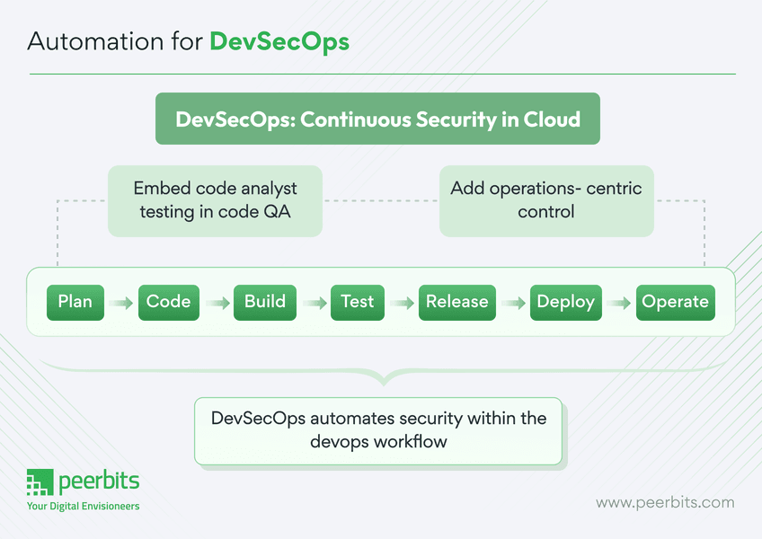 automation-in-devsecops
