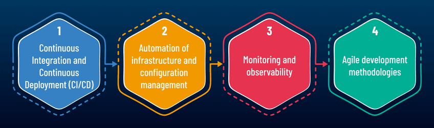 strategic-devops-practices