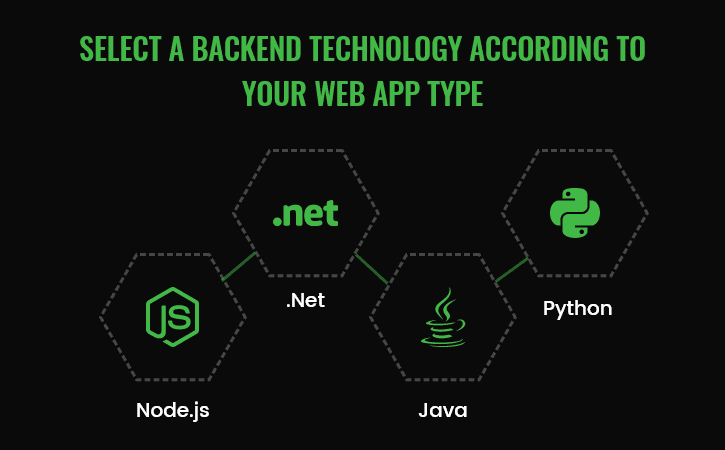 web app development guide backend technology