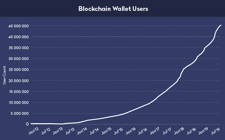 digital wallet trends blockchain