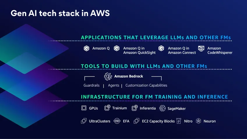 aws-generative-ai-stack