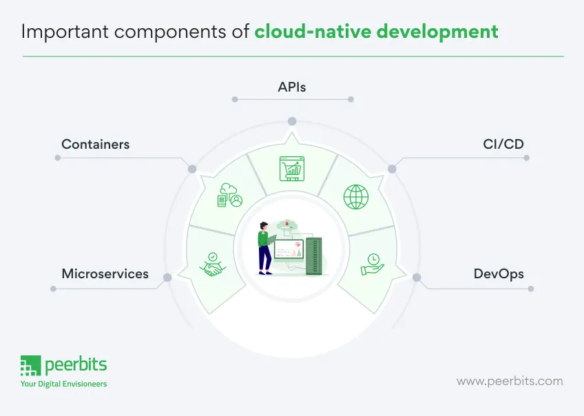 important-components-of-cloud-native-development