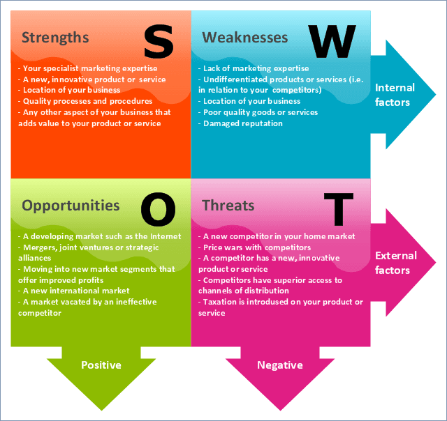 post-sales-business-process-swot-analysis