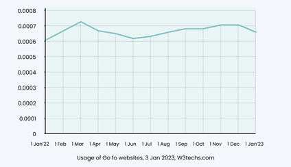 Node.js vs Golang: Which Is Best for Your Backend development?