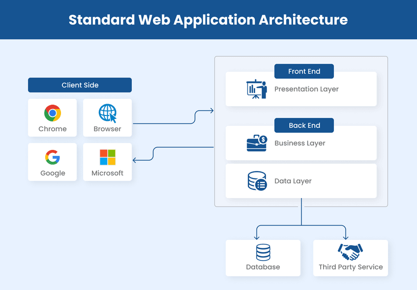 Web Application Architecture: Components, Models, and Types