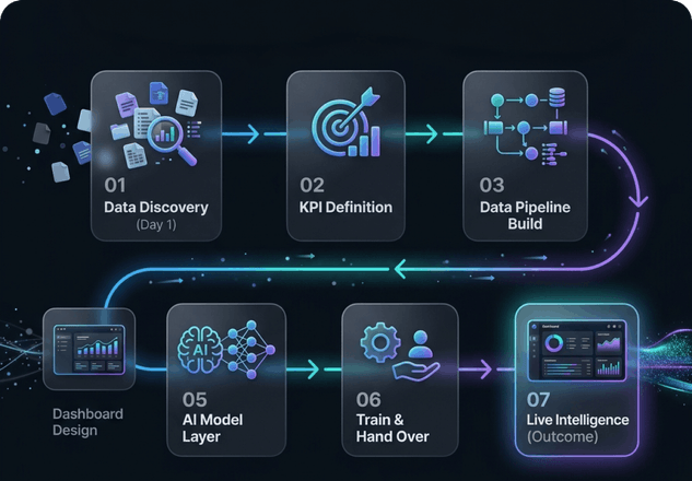 Data Intelligence Process