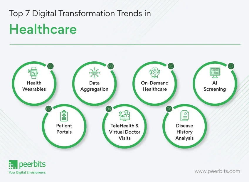 top-digital-transformation-trends-in-healthcare-peerbits
