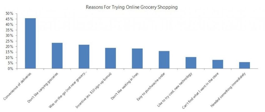 on-demand-groccery-shopping-chart