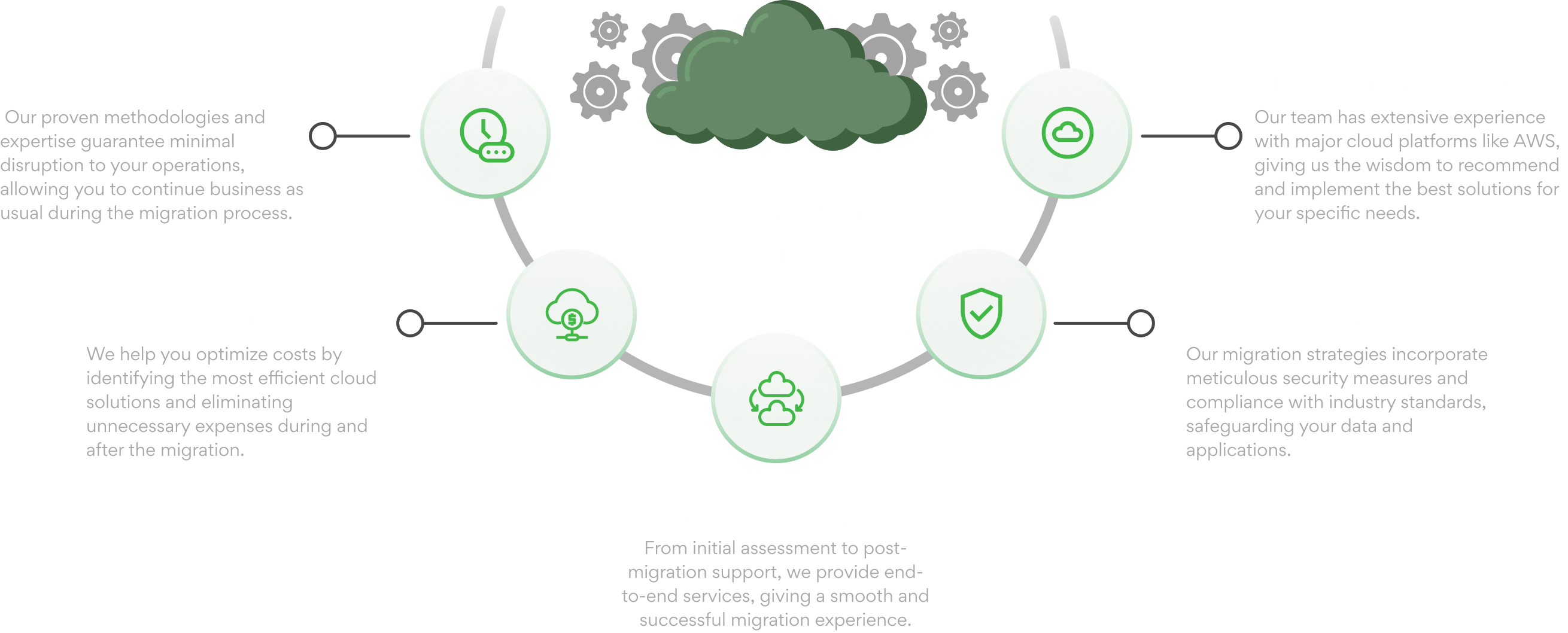 Cloud Migration Services and Strategy